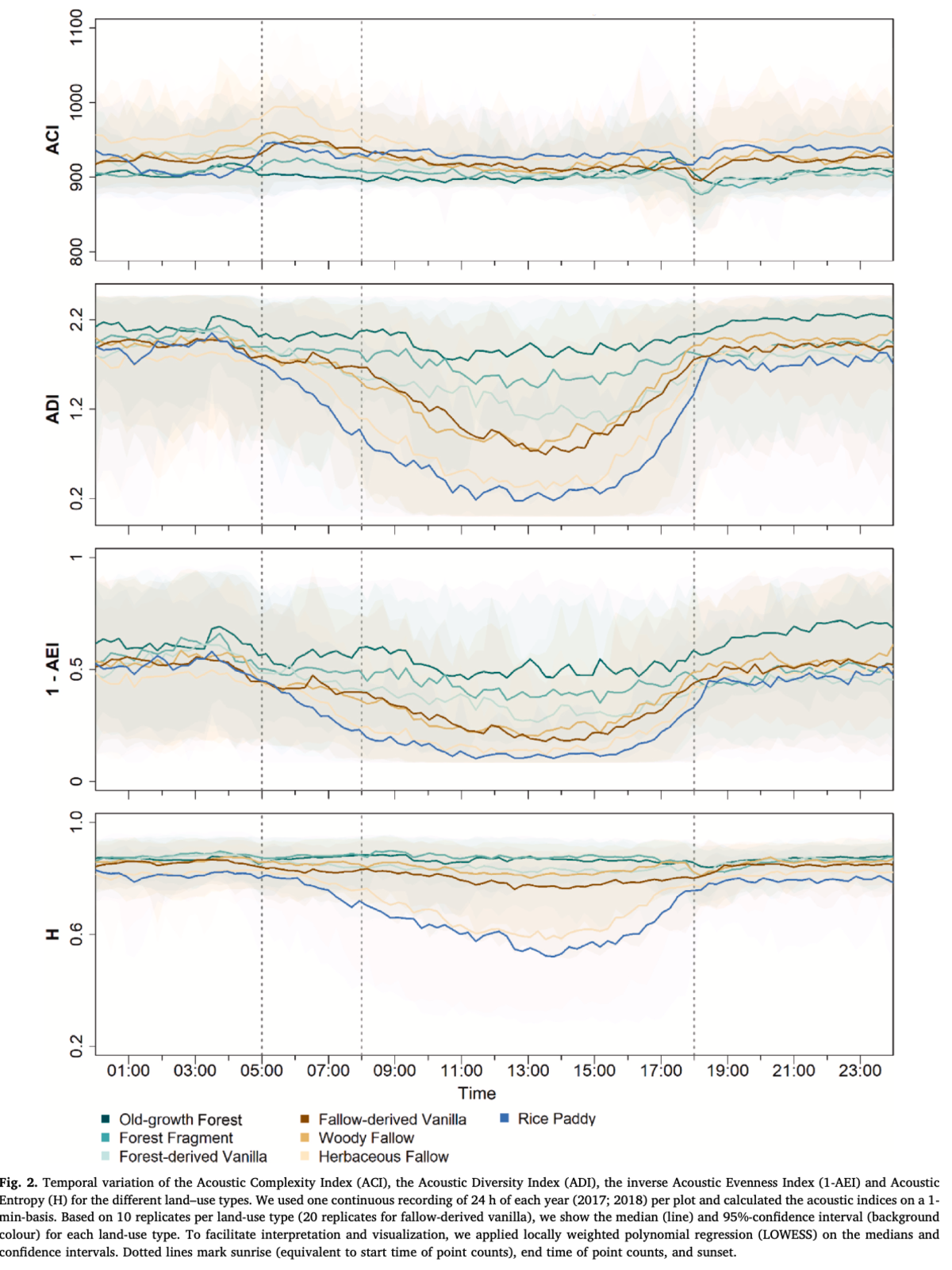 図２ さまざまな土地利用タイプの音響複雑性指数 (ACI)、音響多様性指数 (ADI)、逆音響均一性指数 (1-AEI)、および音響エントロピー (H) の時間的変化。 プロットごとに各年 (2017 年、2018 年) の 24 時間の連続録音を 1 回使用し、音響指数を 1 分ベースで計算しました。 土地利用タイプごとに 10 回の反復 (休閑地由来バニラの場合は 20 回の反復) に基づいて、各土地利用タイプの中央値 (線) と 95% 信頼区間 (背景色) を示します。 解釈と視覚化を容易にするために、中央値と信頼区間に局所加重多項式回帰 (LOWESS) を適用しました。 点線は日の出 (ポイント カウントの開始時刻に相当)、ポイント カウントの終了時刻、および日の入りを示します。